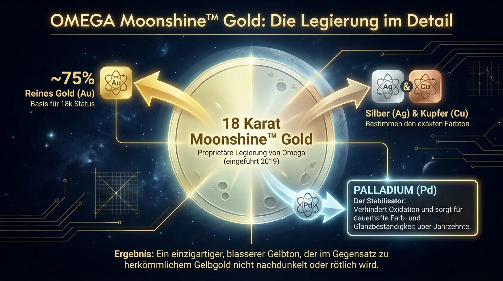 Omega Moonshine Gold informationen im Überblick